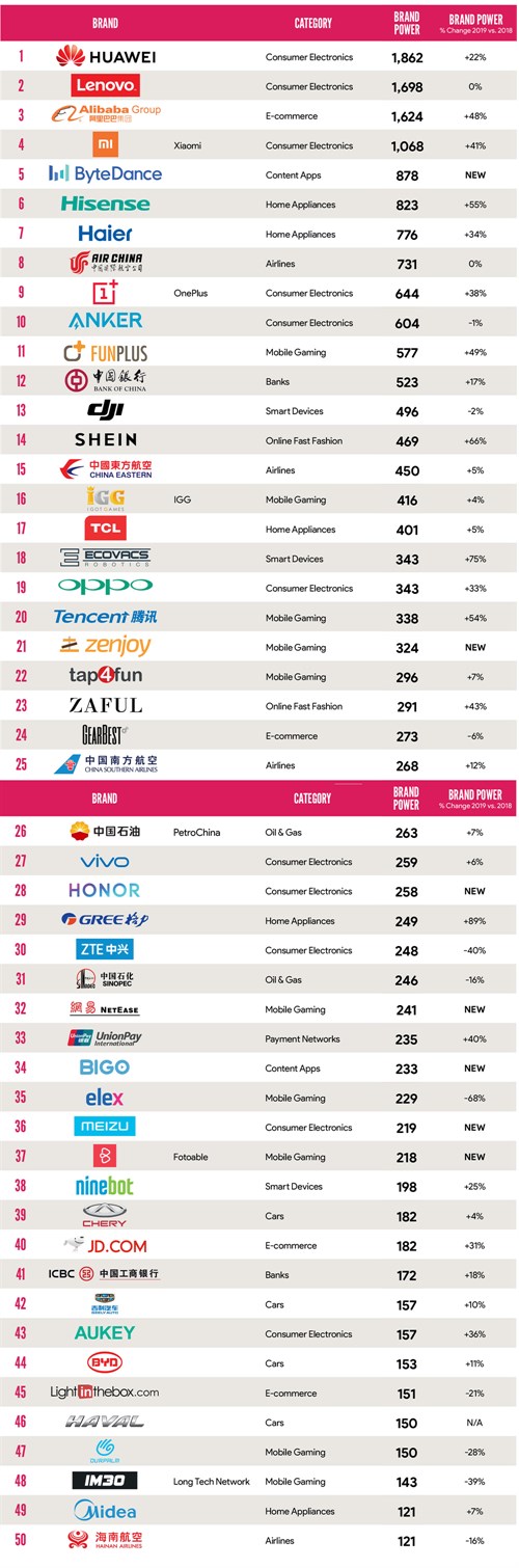 BrandZ支布《中国出海品牌50强》：华为超出联念居尾