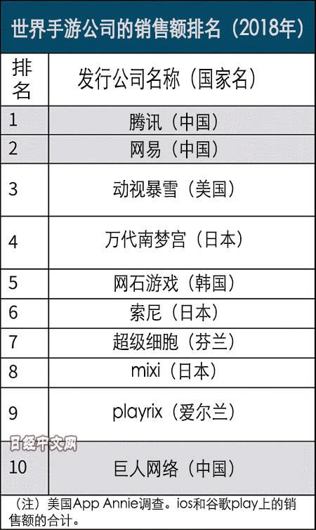 日媒：中國手游給日本游戲企業(yè)出了一道難題 