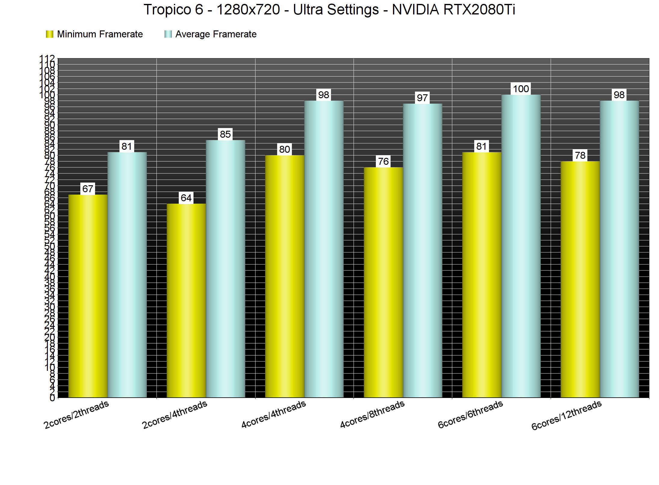 《海岛大亨6》PC性能表现分析 画面不错不吃CPU配置