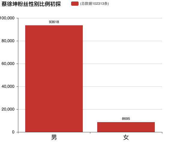 大年夜数据扒一扒蔡缓坤的真假流量粉：到底有多少是套路？