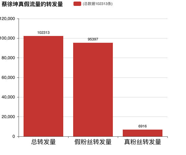 大年夜数据扒一扒蔡缓坤的真假流量粉：到底有多少是套路？