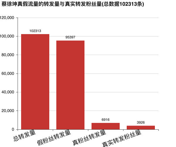 大年夜数据扒一扒蔡缓坤的真假流量粉：到底有多少是套路？