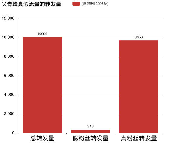 大年夜数据扒一扒蔡缓坤的真假流量粉：到底有多少是套路？