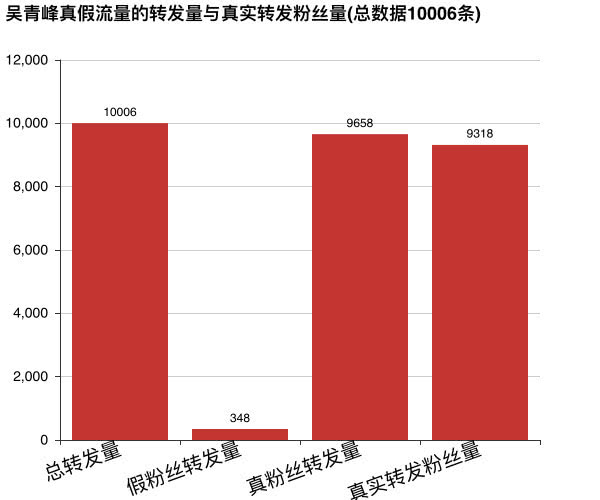 大年夜数据扒一扒蔡缓坤的真假流量粉：到底有多少是套路？