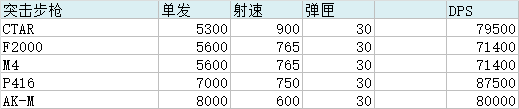 《全境封鎖2》AR自動(dòng)步槍DPS比較一覽