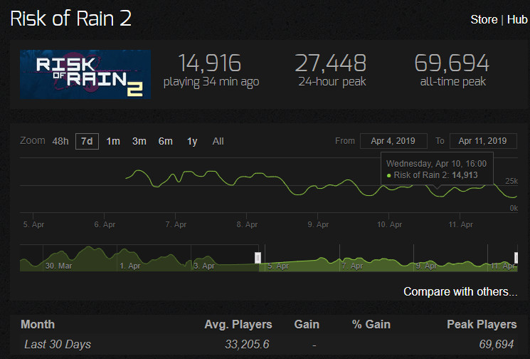 叫好又叫座！《雨中冒险2》Steam最下正在线接近7万