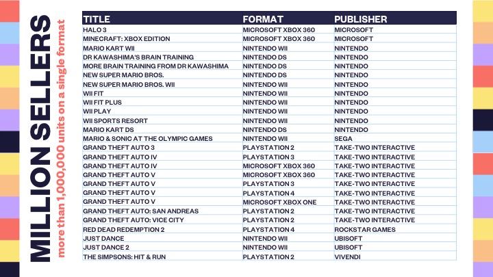 英国30年超百万实体游戏销量 GTA FIFA COD3分世界