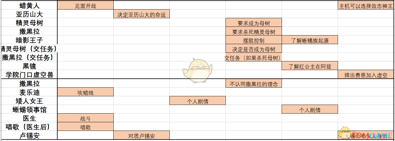 《神界：原罪2》六大起源角色全特殊互动一览