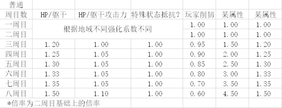 只狼影逝二度多周目强化分析一览 只狼多周目难度怎么递加的 3dm单机