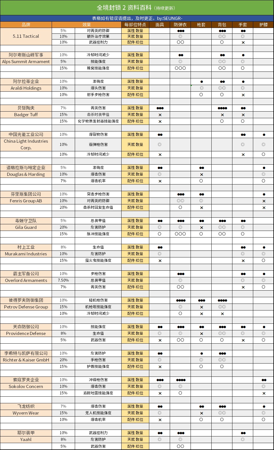 《全境封锁2》武器伤害、装备加成属性一览表