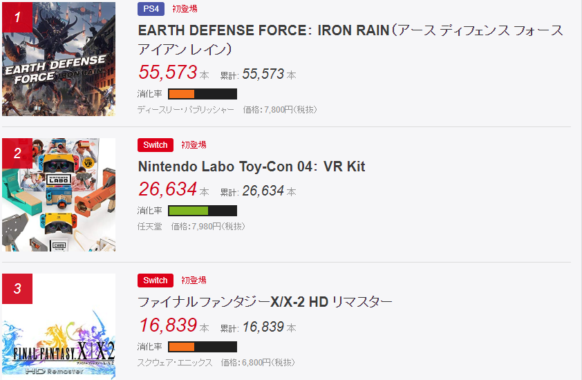 Fami通一周销量出炉 任天堂labo VR首周2.6万表现良好