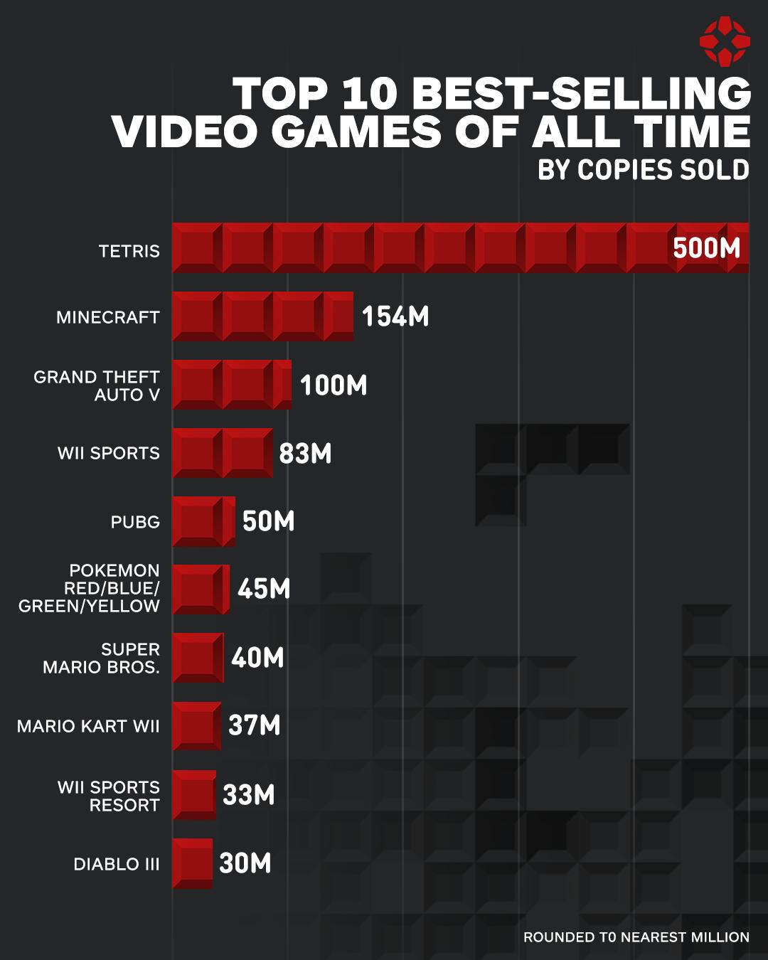 IGN公布史上销量最高10大游戏 《暗黑3》3000万垫底入围