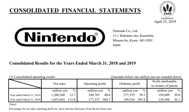 任天堂公布年度财报：Swtich已售出3474万台 5款游戏销量超千万