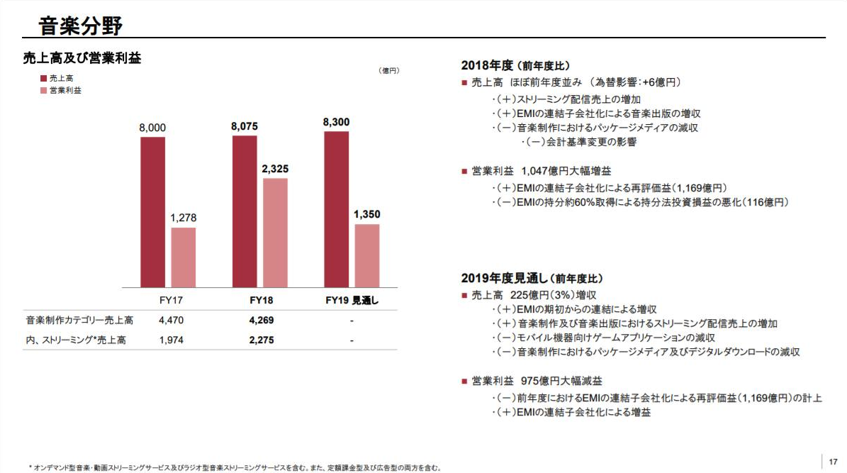 PS5一年内没有接睹会里市 开辟投本钱钱超311亿日元