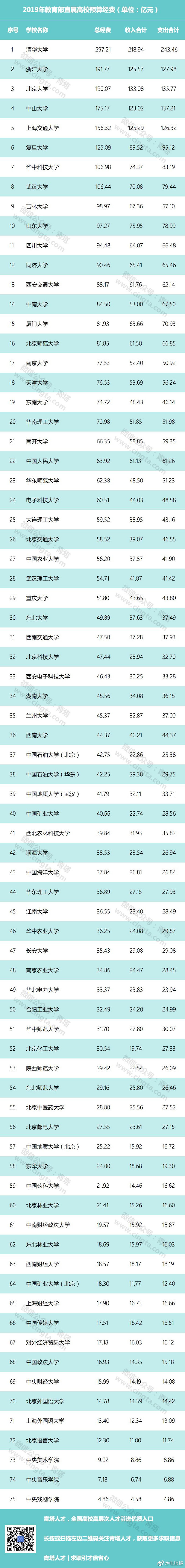 教育部直屬高校公布2019年預算 清華大學297億居首