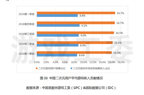 2019第1季度中国游戏产业报告 中国游戏保持收入领先