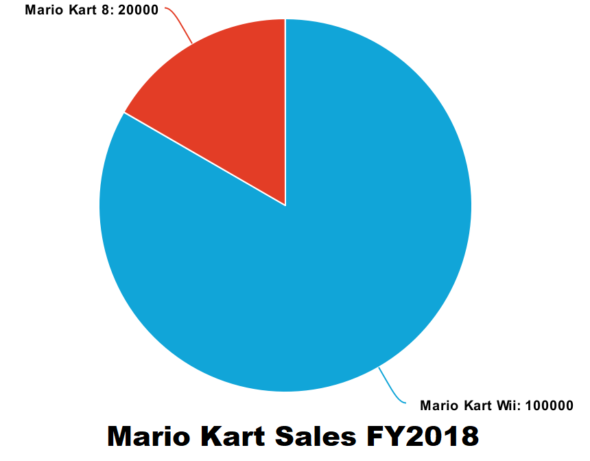 10万！上财年《马里奥赛车Wii》销量是《马车8》五倍