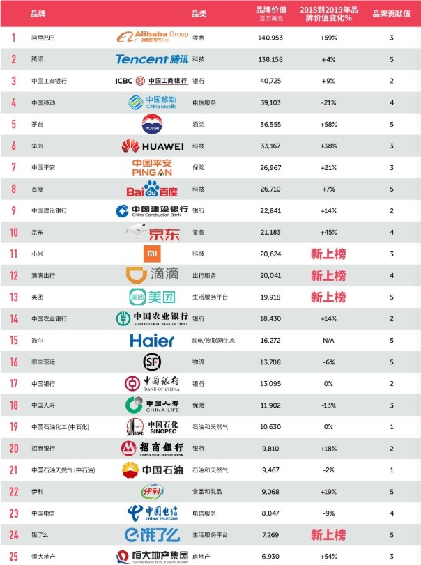 2019最具代价中国品牌100强：阿里第1、腾讯第2