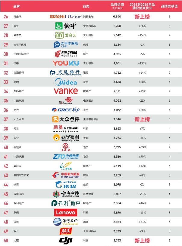 2019最具价值中国品牌100强：阿里第一、腾讯第二