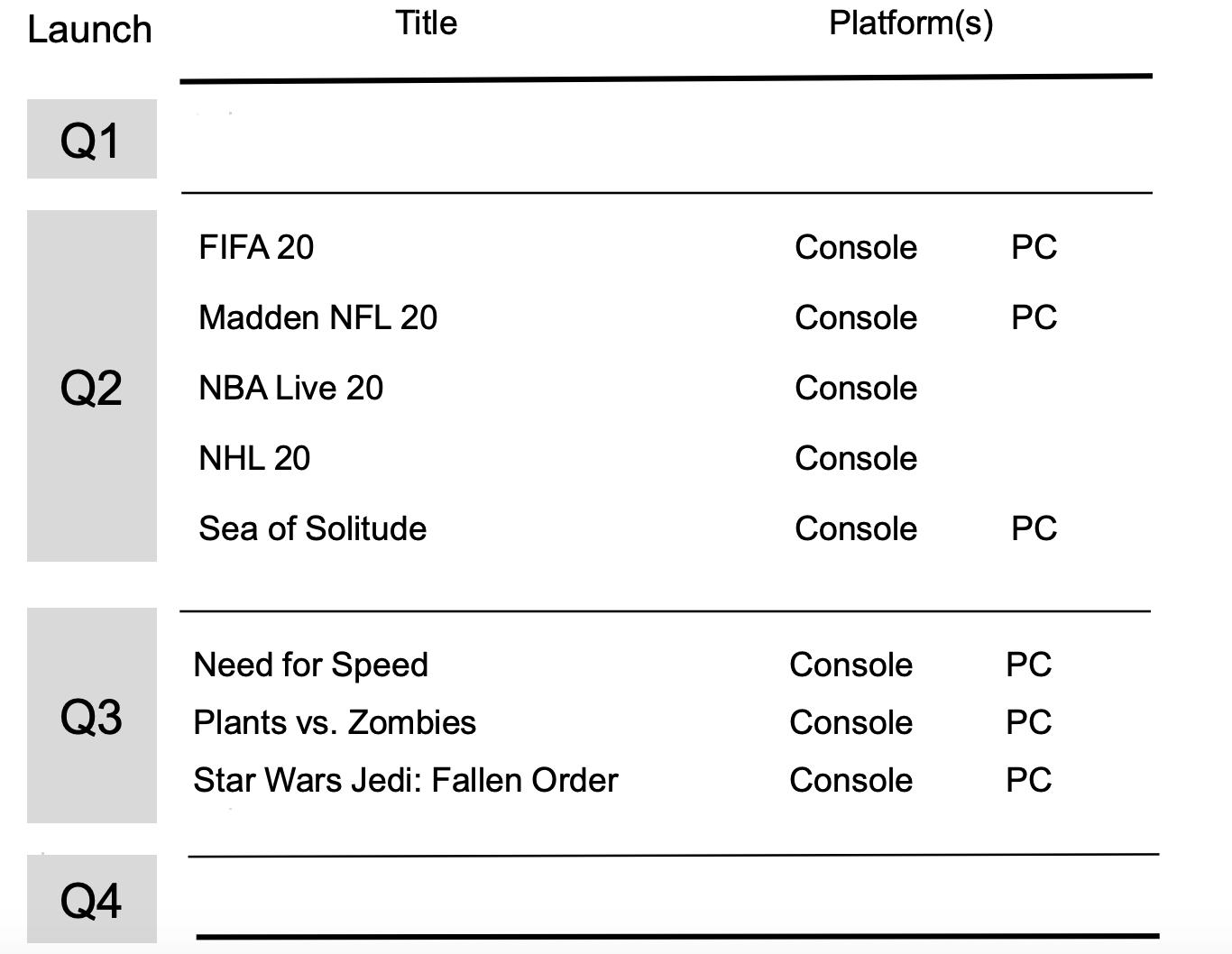 EA承认《圣歌》销量未达预期 预测新《极品飞车》2020财年内能卖400万套