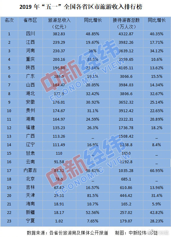 五一旅游支进15省分超百亿 四川排名第一