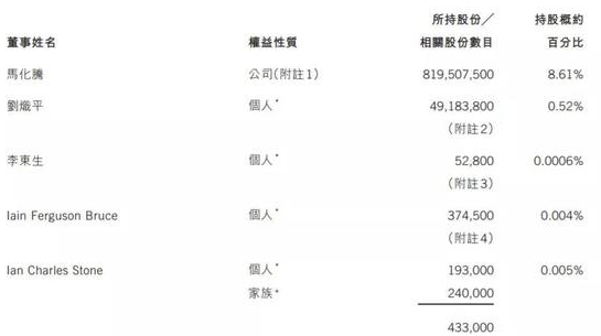 腾讯股权曝光 马化腾持股8.6%为第二大股东