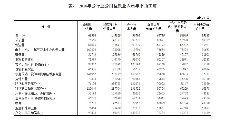 2018年中国就业人员平均工资出炉 IT业超14万元居首