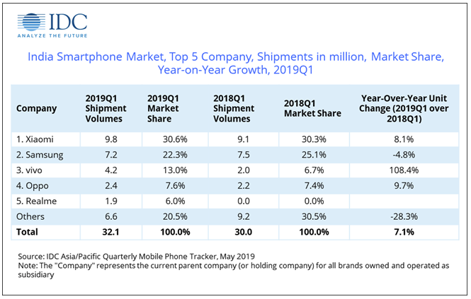 印度手机市场小米份额第一 中国手机已占据半壁江山