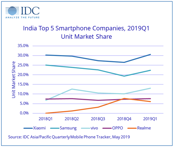 印度手机市场小米份额第一 中国手机已占据半壁江山