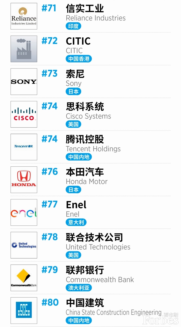 祸布斯公布齐球企业2000强 中国企业占有前十残山剩水