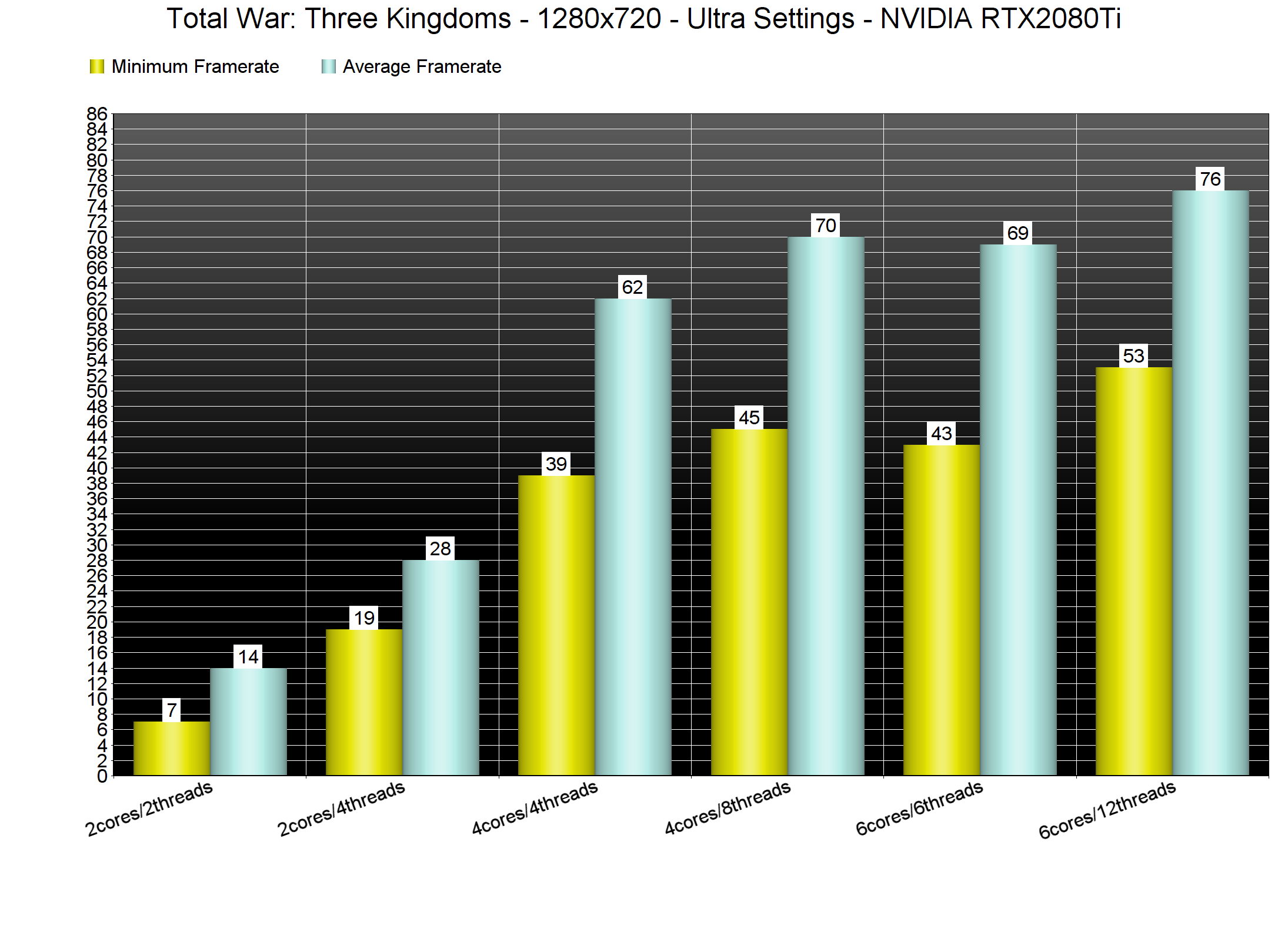 《全面战争：三国》PC性能表现分析 对显卡要求较高