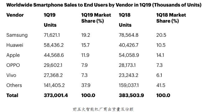 Q1新市调：华为手机全球销量稳居第二 苹果沦为第三