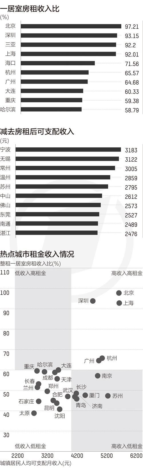 齐国50乡租房压力排止榜 北上深月支进几远皆用去付房租