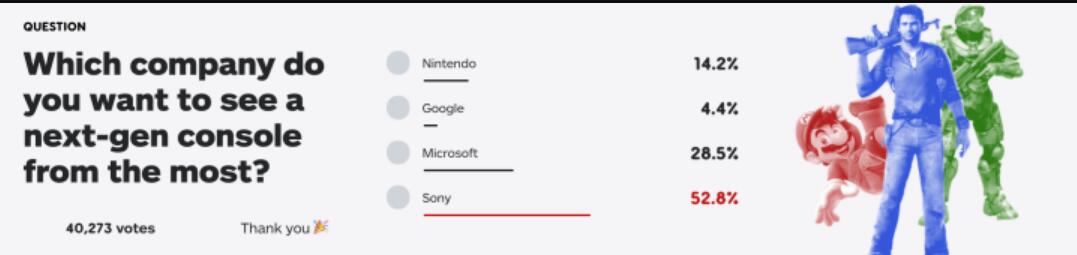 IGN投票显示 超过半数玩家比起其他次世代更想要PS5