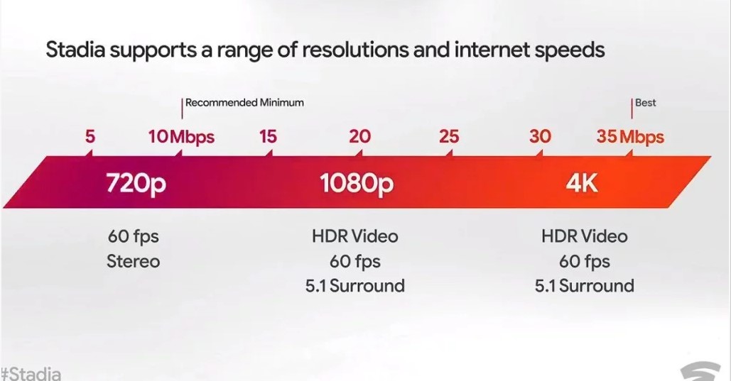 谷歌Stadia：1080P下110小时将使用1TB流量数据