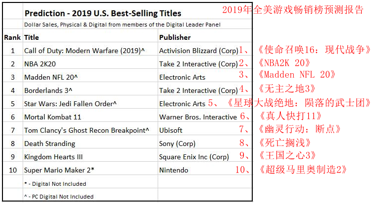 NPD：任天堂将成2019最畅销发行商 《使命召唤16》将大卖
