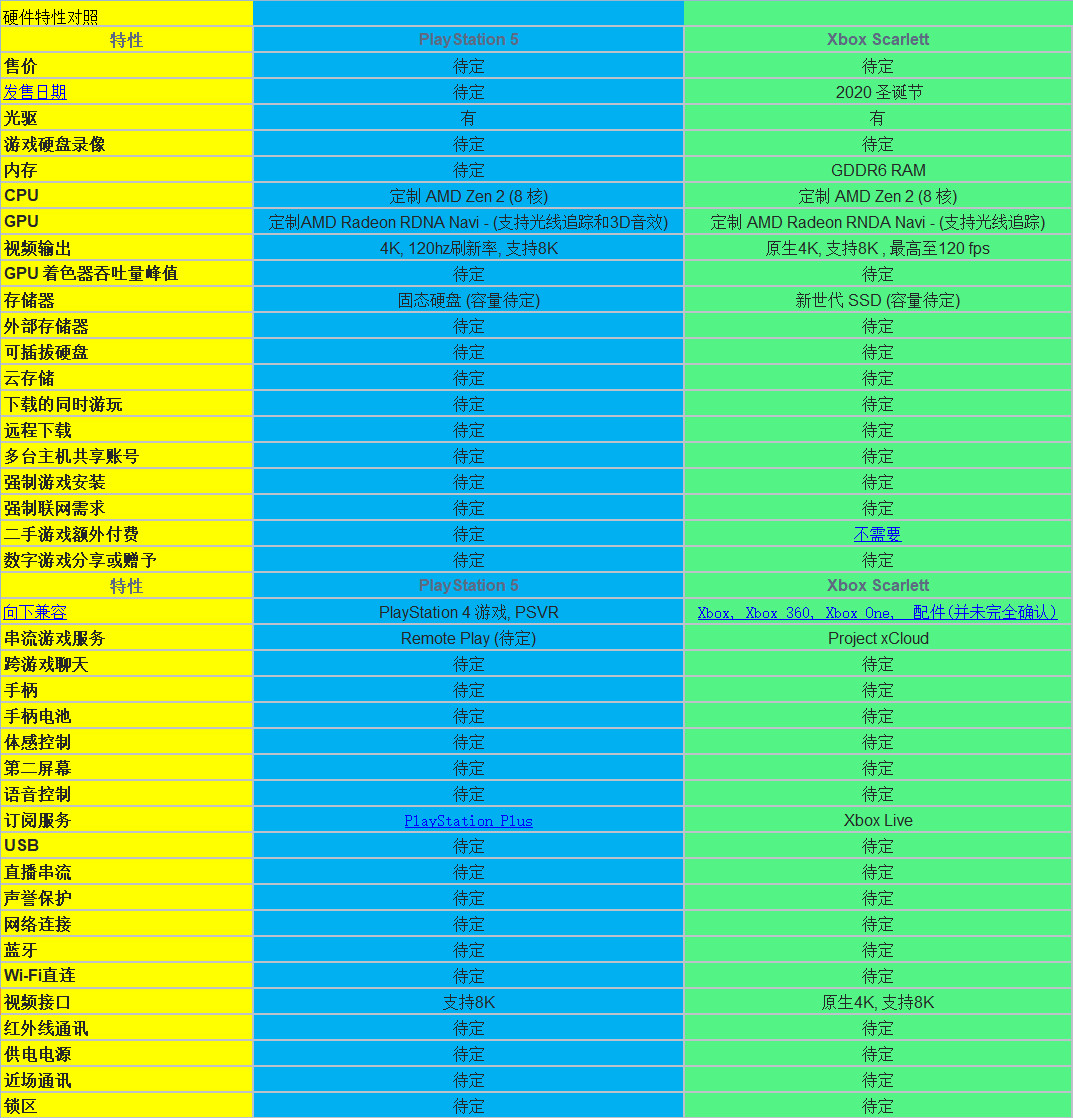 PS5 vs Xbox Scarlett！两大主机性能参数对比