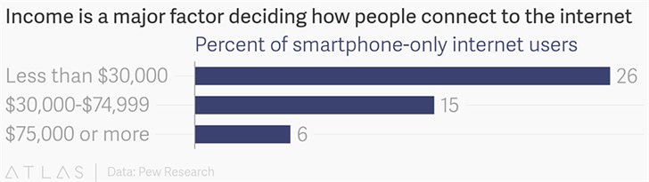 美国调查显示：低收入人群越来越依赖智能手机