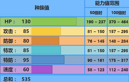 拉普拉斯配招