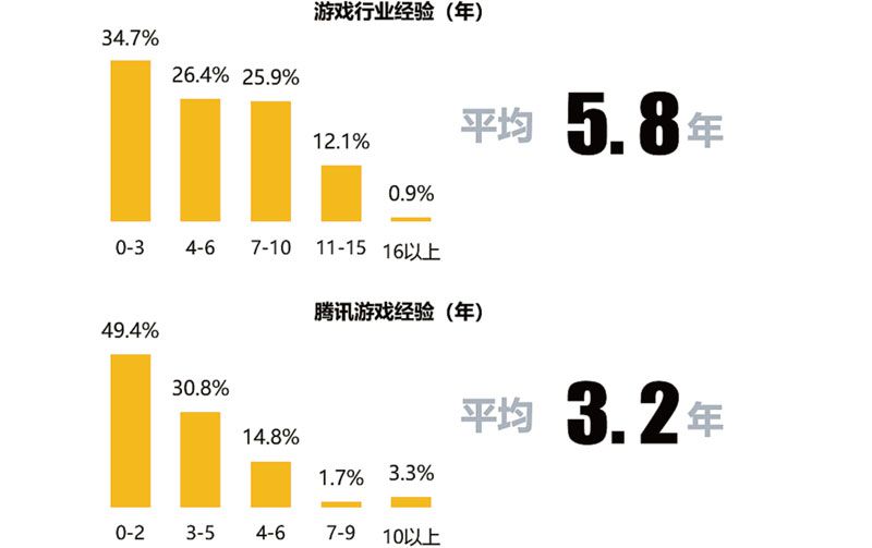 腾讯发布游戏从业者调查报告 69.1%认为国内缺乏创新