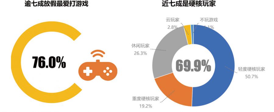 腾讯发布游戏从业者调查报告 69.1%认为国内缺乏创新