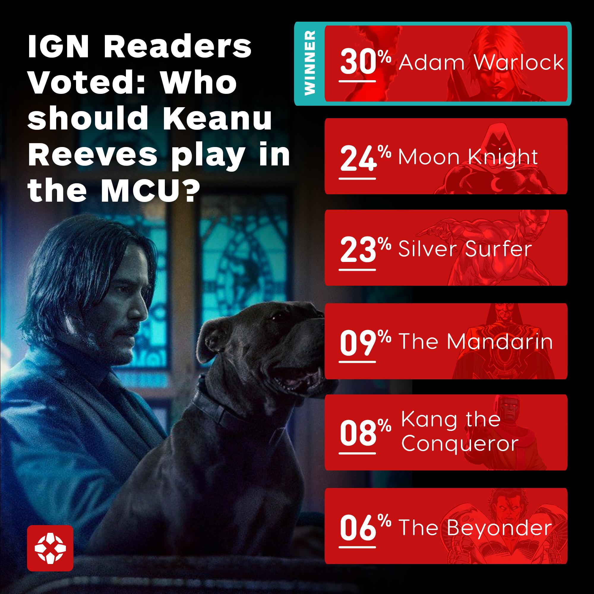 IGN票选基努·里维斯漫威角色 第1是《银护2》彩蛋角色