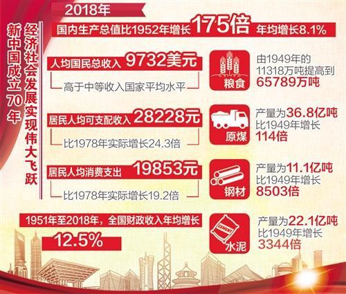 2018年我國(guó)人均國(guó)民總收入9732美元 高于中等收入國(guó)家平均水平