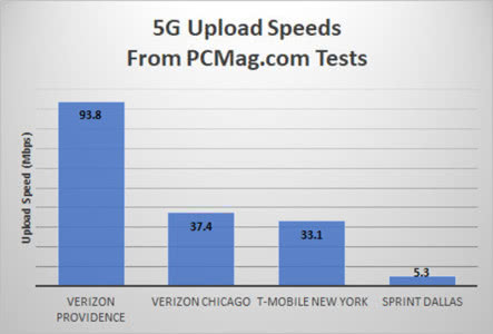 好国5G网速实测：上传速度到达93.8Mbps 比4G快3倍