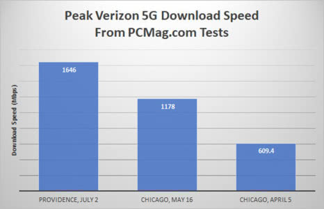 5Gʵ⣺ϴٶȴﵽ93.8Mbps 4G