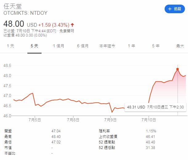 投资者非常看好 任天国股价果公布NSL暴跌4.5%创9个月新下