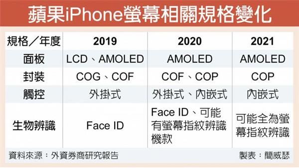 分析师：iPhone将在2021年“剪掉刘海”