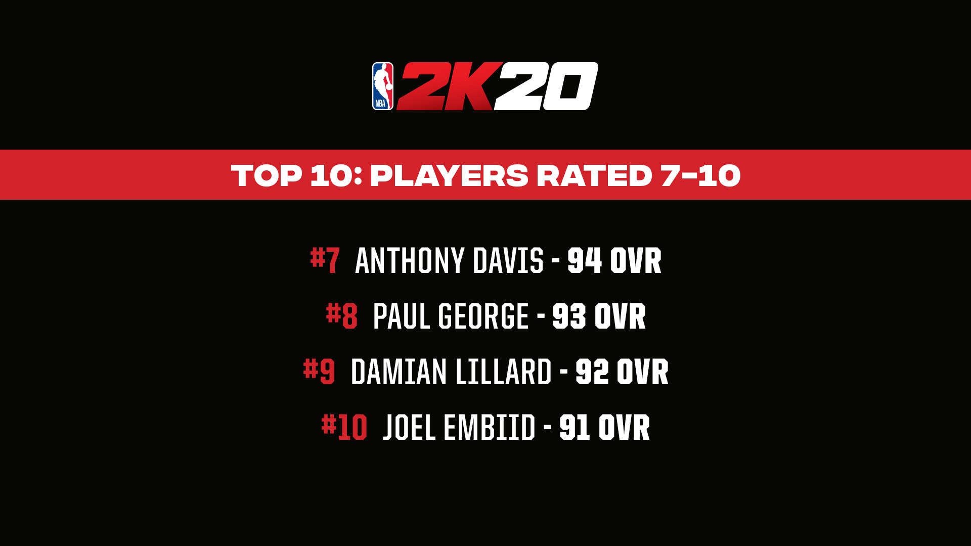 《NBA 2K20》明星球员评分公布！老詹连续10年评分最高