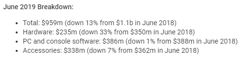 北美6月游戏销售榜《马里奥制造2》登顶 总收入同比下降18%