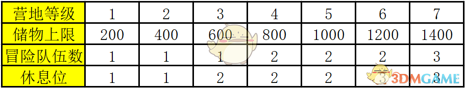 《挂机吧！勇者》营地作用介绍
